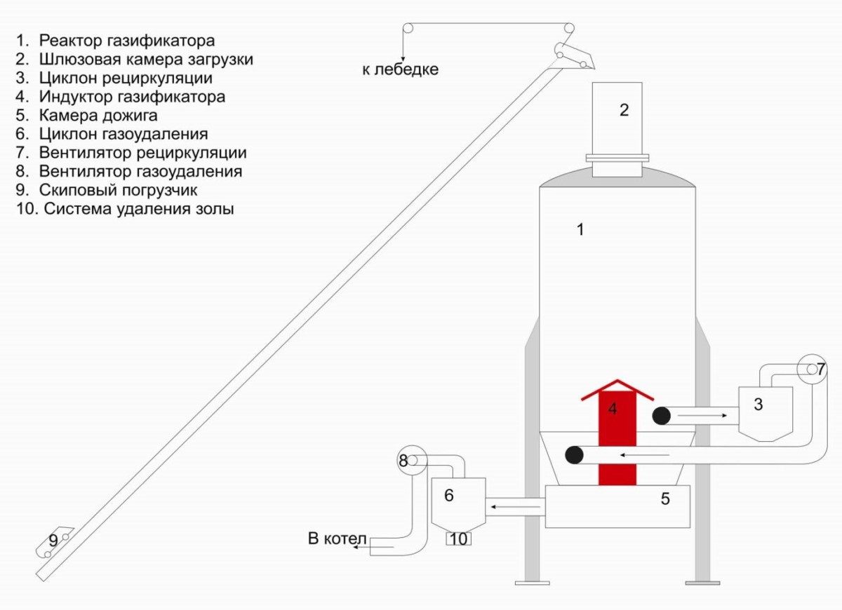 Плазменная газификация (реактор) с мини-ТЭЦ - 